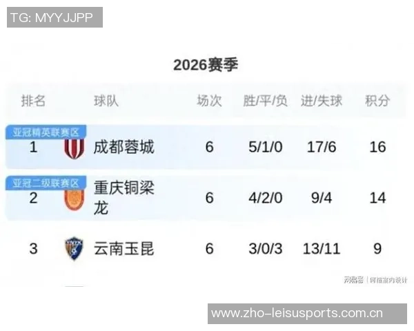 重庆排球队在联合会杯积分榜中以98分稳居第一名